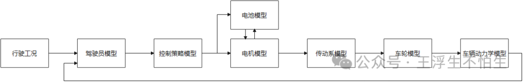 真·simulink车辆仿真基础教程-让我康康你长啥样：仿真模型的结构与数据流w4.jpg