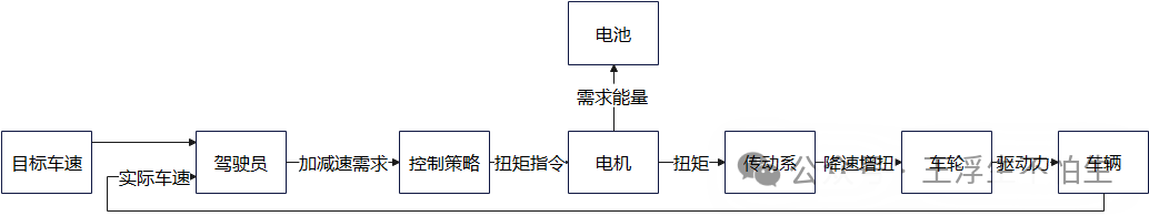 真·simulink车辆仿真基础教程-让我康康你长啥样：仿真模型的结构与数据流w9.jpg