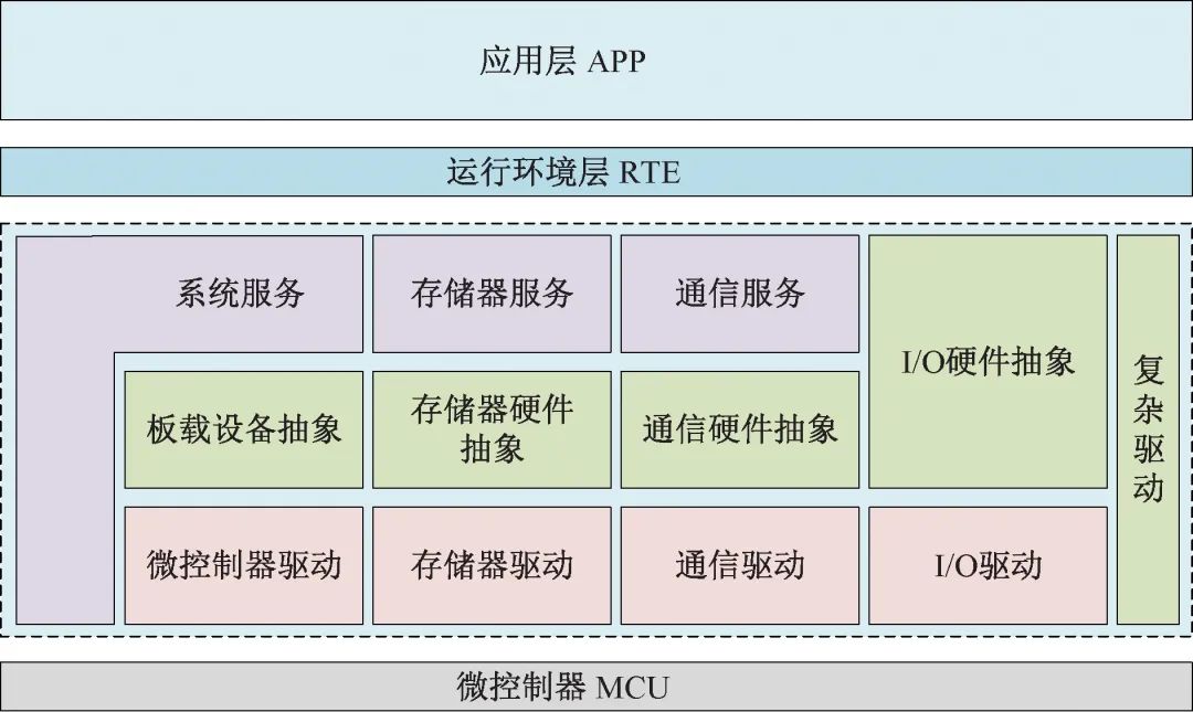 一种基于AUTOSAR的电机控制器软件架构设计w1.jpg