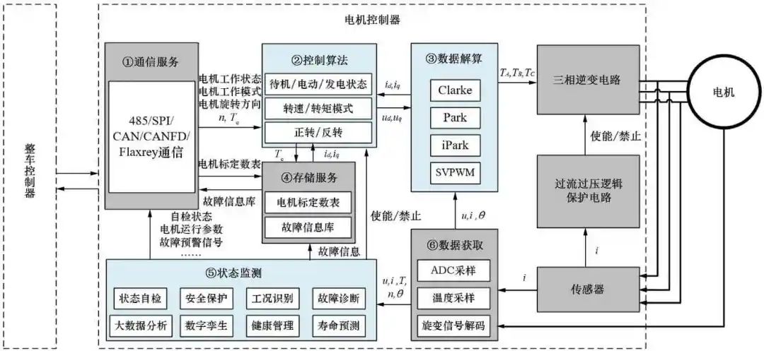 一种基于AUTOSAR的电机控制器软件架构设计w2.jpg