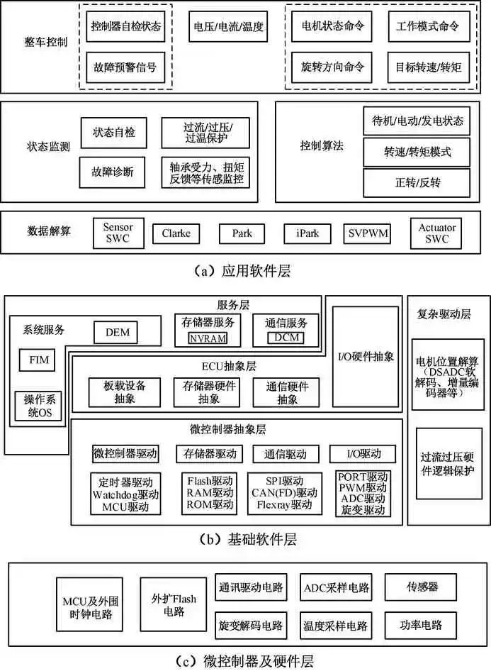 一种基于AUTOSAR的电机控制器软件架构设计w3.jpg