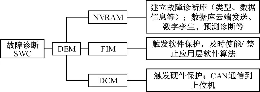 一种基于AUTOSAR的电机控制器软件架构设计w5.jpg