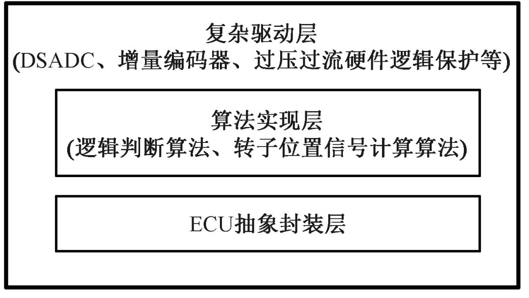 一种基于AUTOSAR的电机控制器软件架构设计w4.jpg