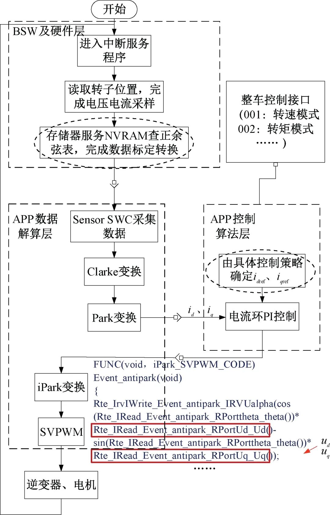 一种基于AUTOSAR的电机控制器软件架构设计w7.jpg