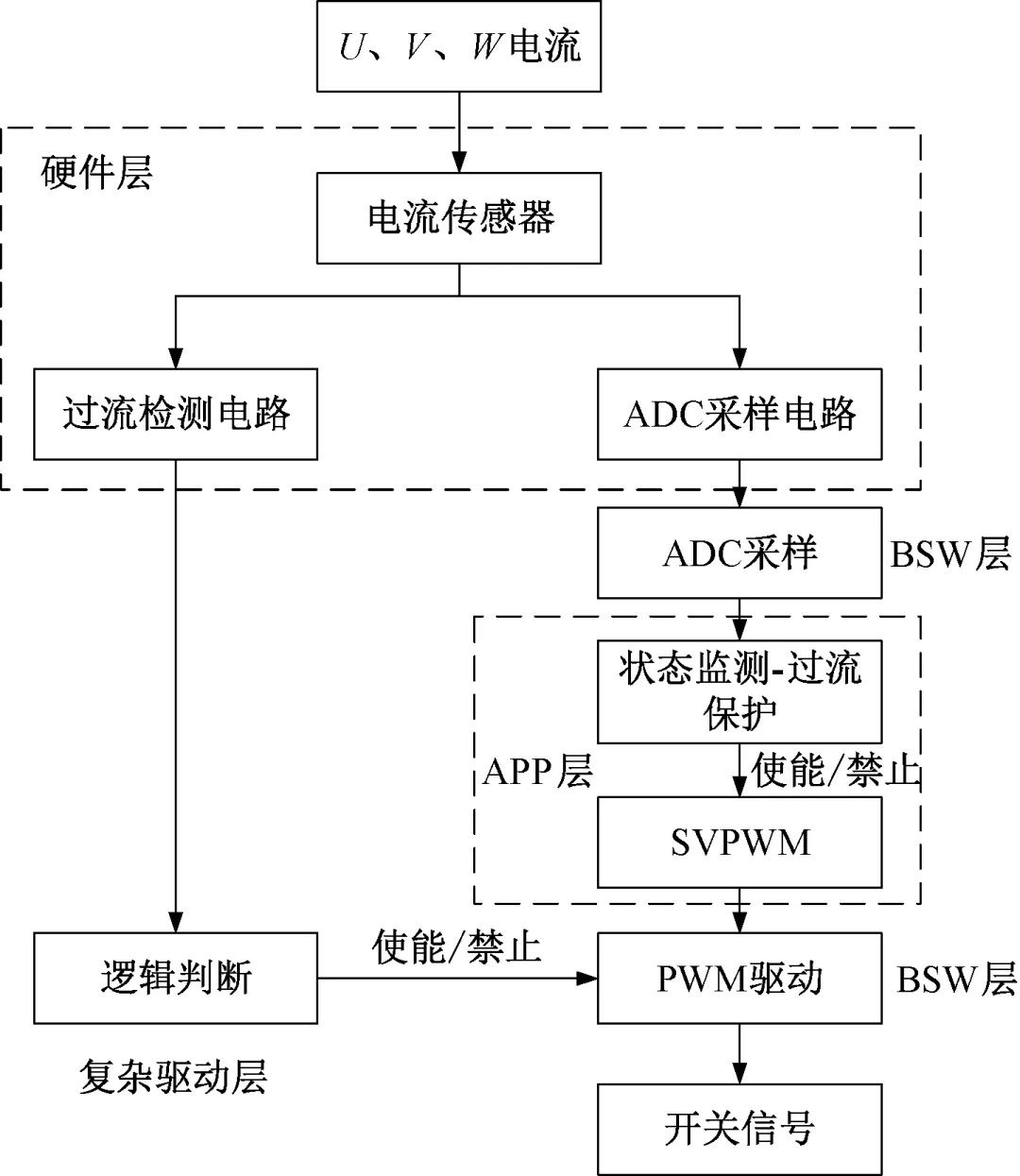 一种基于AUTOSAR的电机控制器软件架构设计w13.jpg