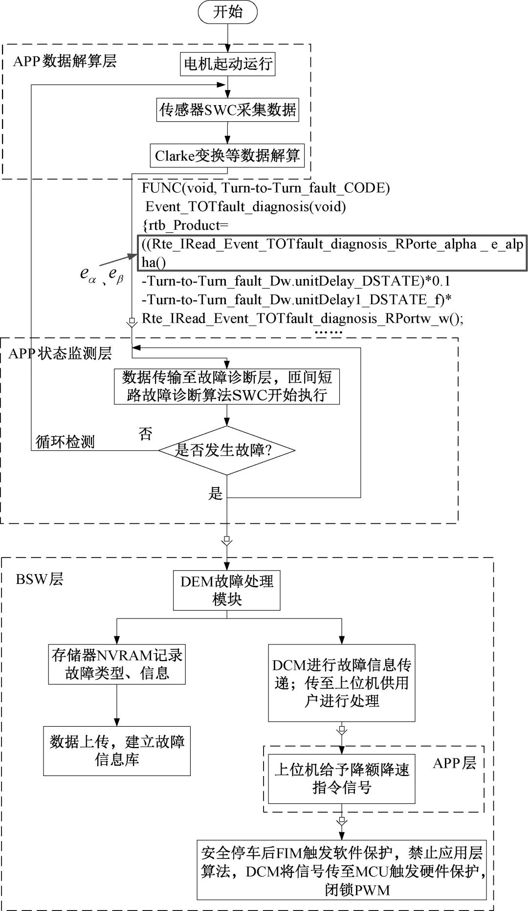 一种基于AUTOSAR的电机控制器软件架构设计w15.jpg