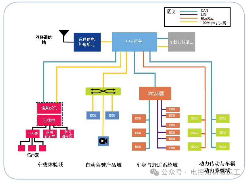 汽车网关（Gateway）知识介绍w3.jpg