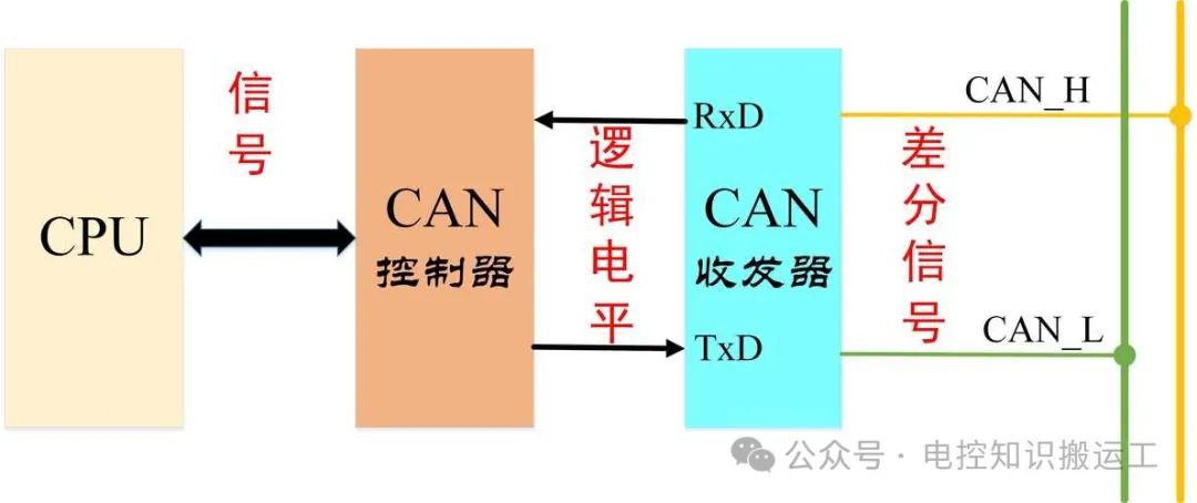 汽车CAN总线之总体结构w2.jpg