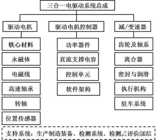 【好文推荐】电动汽车用三合一电驱动系统设计与验证w1.jpg