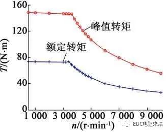【好文推荐】电动汽车用三合一电驱动系统设计与验证w10.jpg