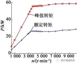 【好文推荐】电动汽车用三合一电驱动系统设计与验证w12.jpg