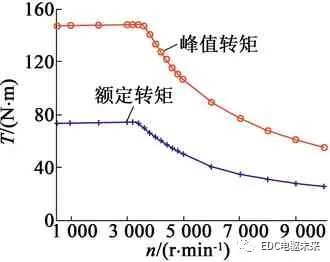【好文推荐】电动汽车用三合一电驱动系统设计与验证w11.jpg