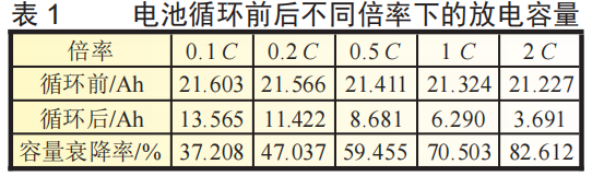 【好文推荐】大电流脉冲下锂电池衰降机理w2.jpg