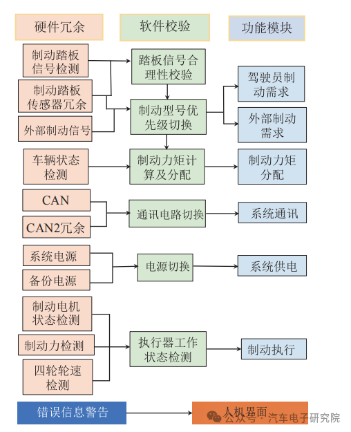 EMB系统功能安全分析2w1.jpg