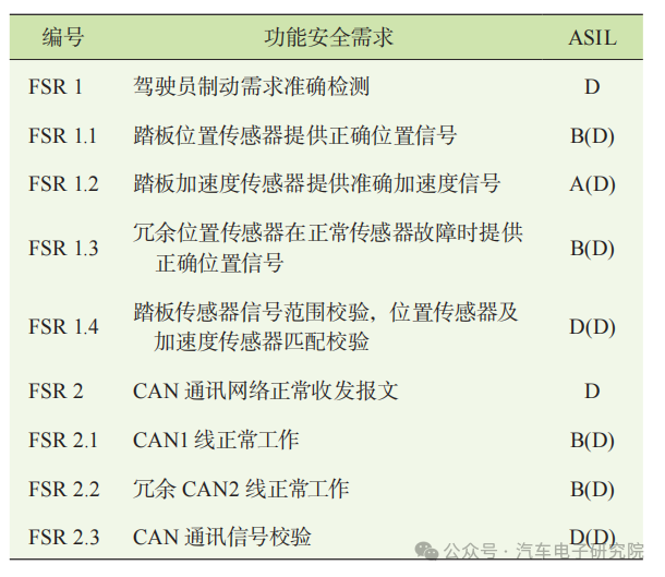 EMB系统功能安全分析2w2.jpg