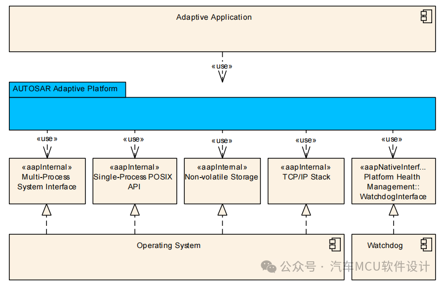 入门Adaptive AUTOSAR(一) -- 为什么要提Adaptivew6.jpg