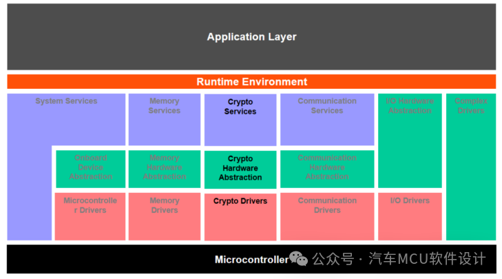 AUTOSAR MCAL分析(3)：Crypto Driverw1.jpg