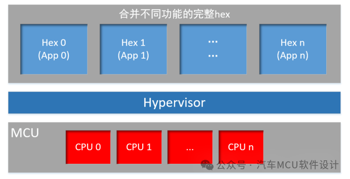 汽车ECU的虚拟化技术(四) -- 对MCU虚拟化实现难点的思考w2.jpg