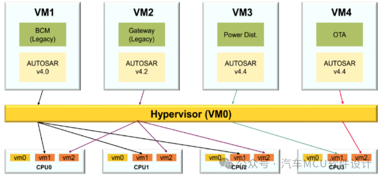 汽车ECU的虚拟化技术(四) -- 对MCU虚拟化实现难点的思考w6.jpg