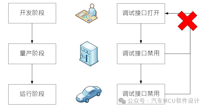 汽车信息安全--调试功能在量产后是否必须禁用？w2.jpg
