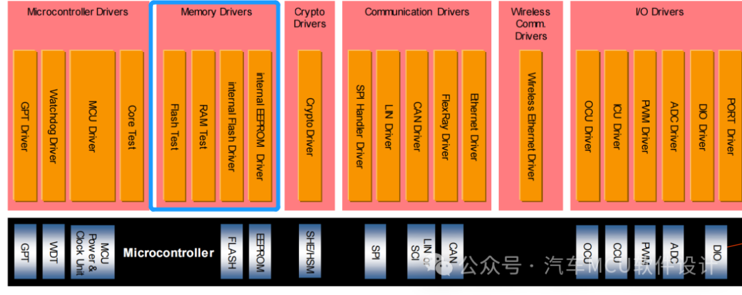 AUTOSAR MCAL分析(2)：Memory Driverw1.jpg