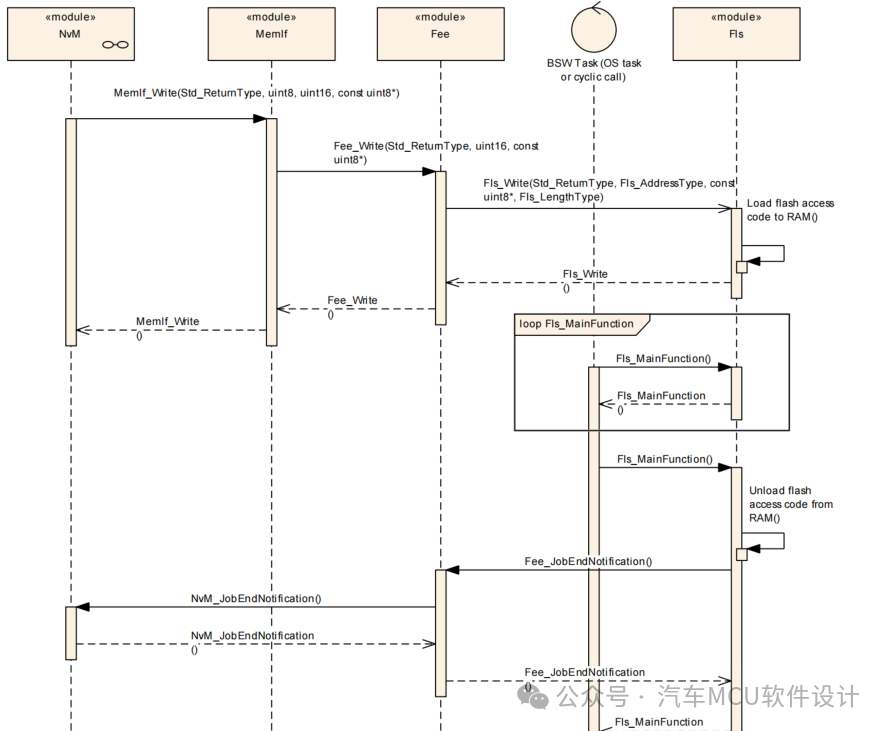 AUTOSAR MCAL分析(2)：Memory Driverw2.jpg