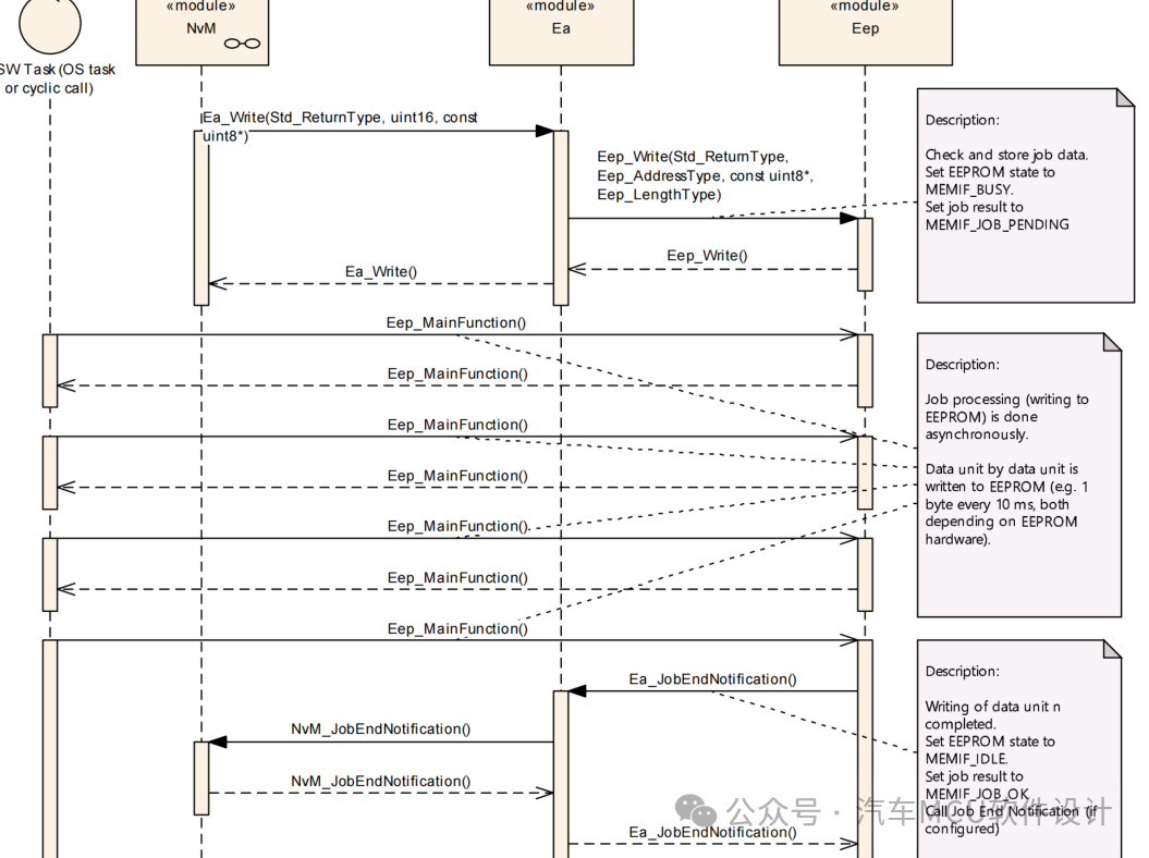 AUTOSAR MCAL分析(2)：Memory Driverw3.jpg