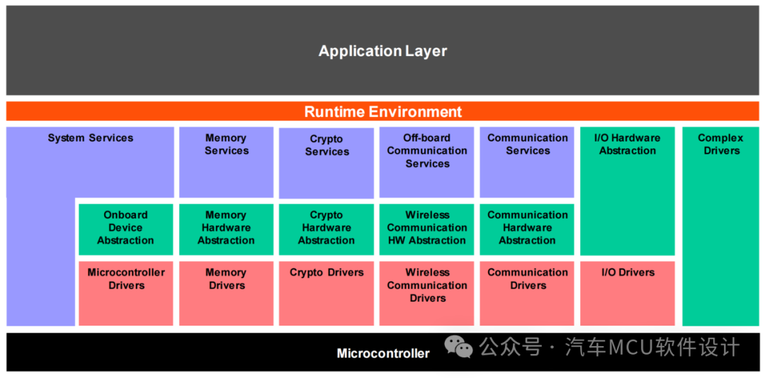 AUTOSAR MCAL(1)：Microcontroller Driverw1.jpg