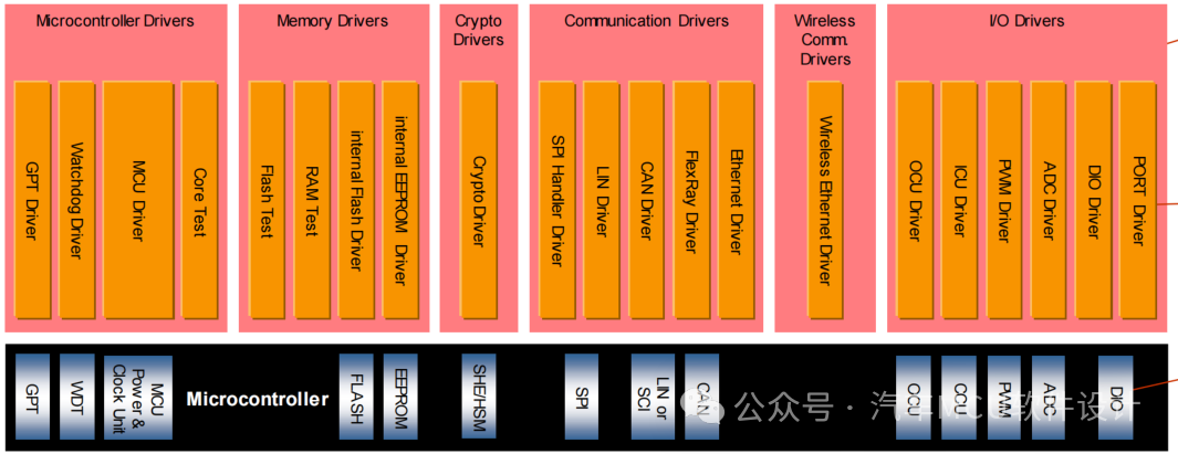 AUTOSAR MCAL(1)：Microcontroller Driverw2.jpg