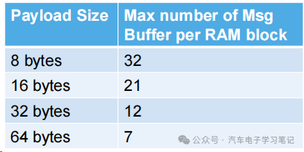 S32K324 CANFD报文接收超限分析w5.jpg