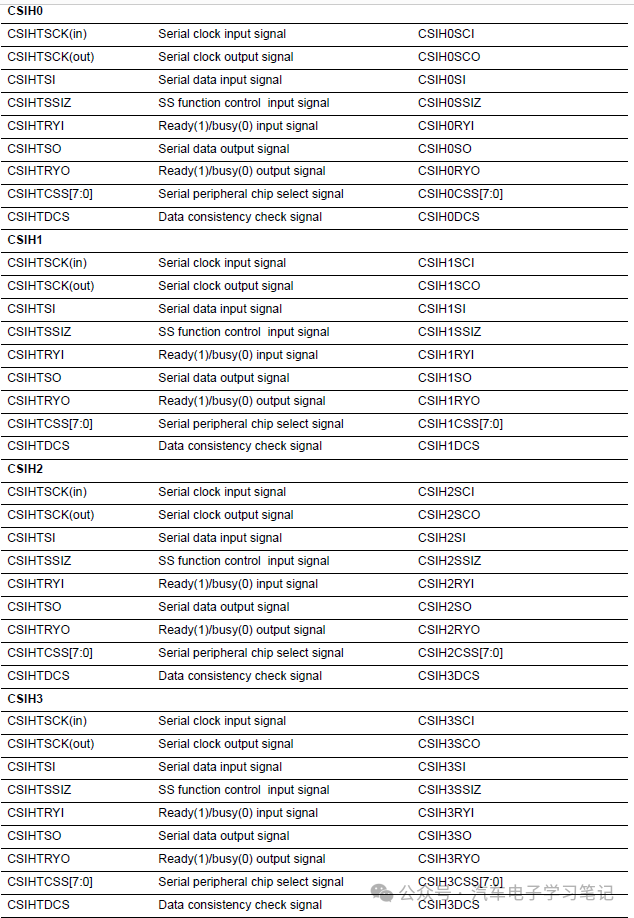 RH850P1X芯片学习笔记-Clocked Serial Interface H (CSIH)w7.jpg