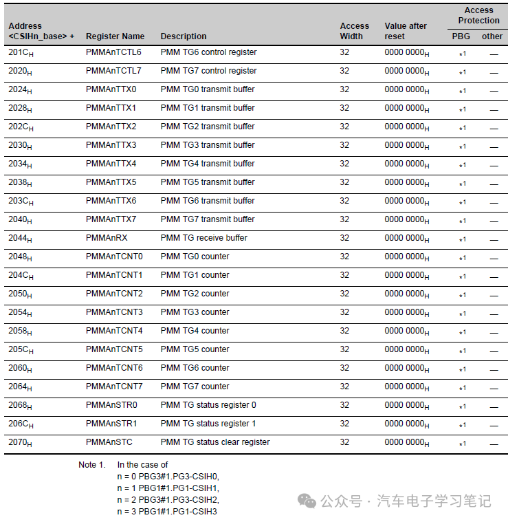 RH850P1X芯片学习笔记-Clocked Serial Interface H (CSIH)w12.jpg