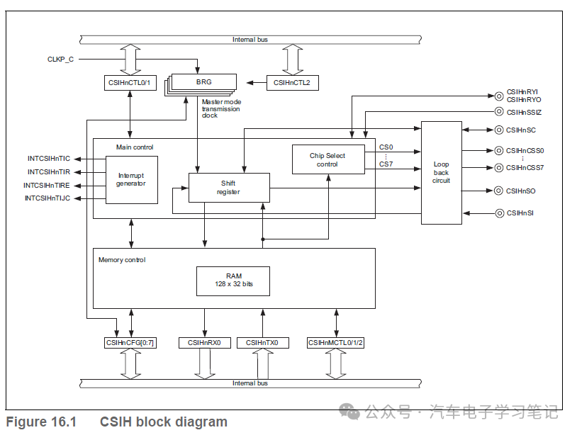 RH850P1X芯片学习笔记-Clocked Serial Interface H (CSIH)w10.jpg