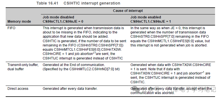 RH850P1X芯片学习笔记-Clocked Serial Interface H (CSIH)w52.jpg