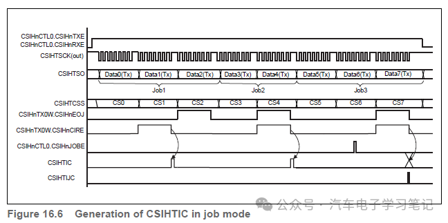 RH850P1X芯片学习笔记-Clocked Serial Interface H (CSIH)w55.jpg
