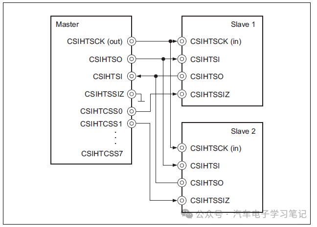 RH850P1X芯片学习笔记-Clocked Serial Interface H (CSIH)w60.jpg