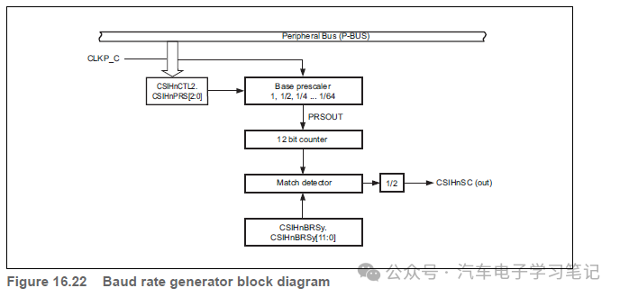 RH850P1X芯片学习笔记-Clocked Serial Interface H (CSIH)w61.jpg