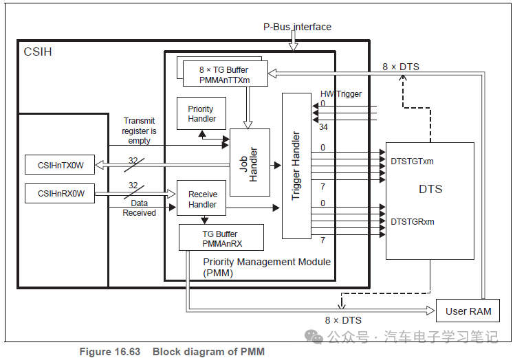 RH850P1X芯片学习笔记-Clocked Serial Interface H (CSIH)w66.jpg