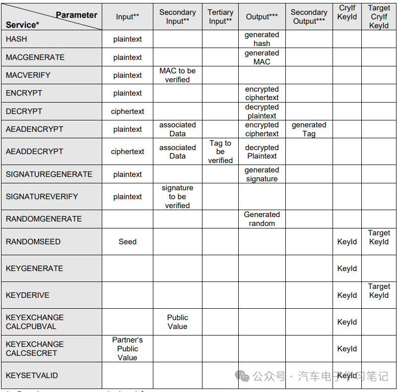 Autosar Crypto Driver学习笔记（二）w6.jpg