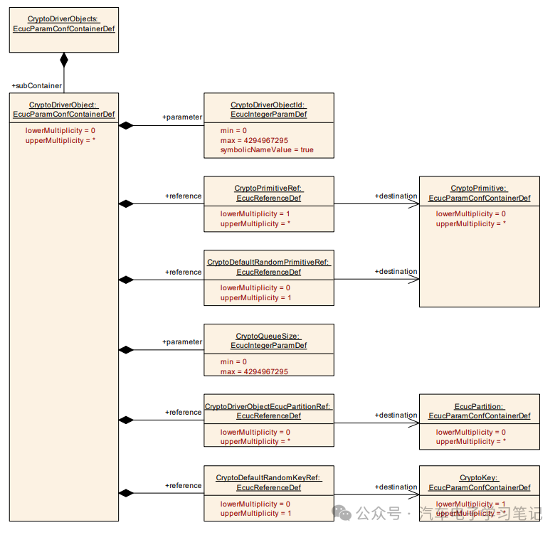 Autosar Crypto Driver学习笔记（二）w37.jpg