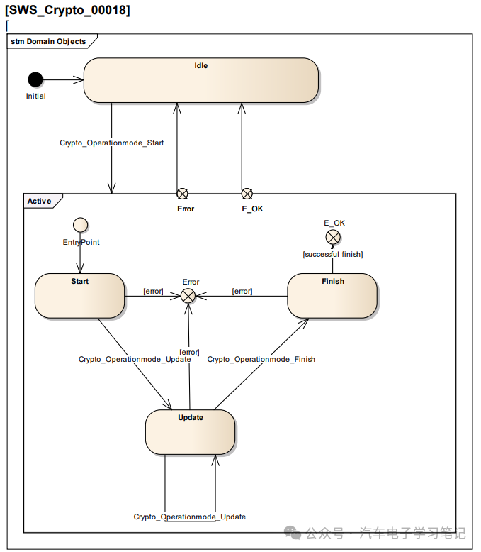 Autosar Crypto Driver学习笔记（一）w2.jpg