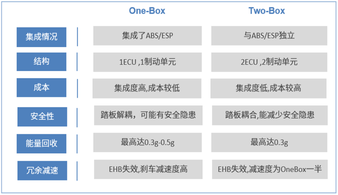 线控制动EHB，Two-box和One-box有何"花"漾？w9.jpg