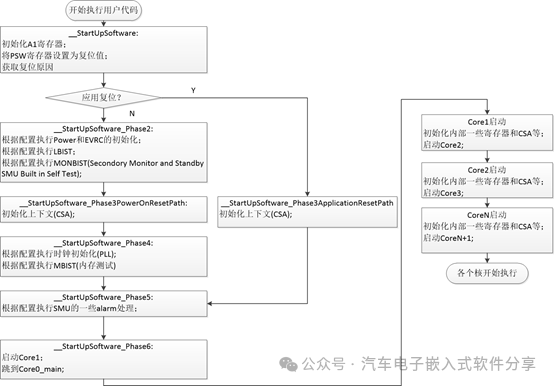 单片机启动分析(下)多核单片机的启动w9.jpg