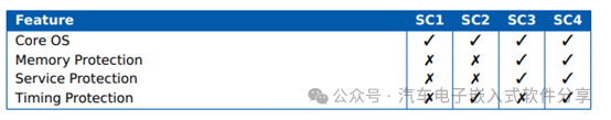 谈一谈Autosar OS的内存保护机制w1.jpg