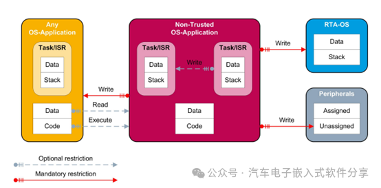 谈一谈Autosar OS的内存保护机制w3.jpg