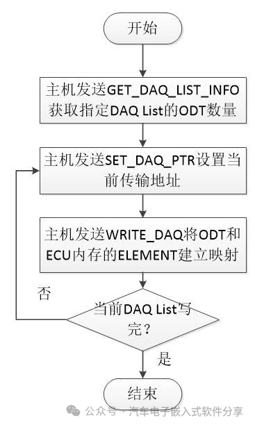 深入XCP(下)指令解析和交互分析w42.jpg