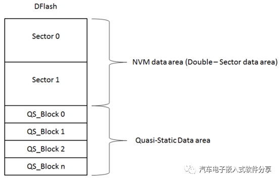 Autosar存储(下)NvM使用w2.jpg