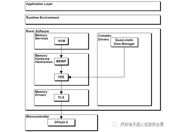 Autosar存储(下)NvM使用w1.jpg