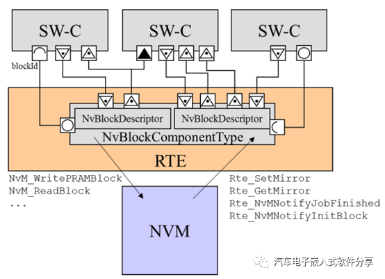 Autosar存储(下)NvM使用w3.jpg