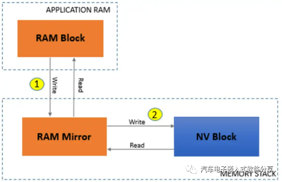 Autosar存储(上)NvM模块介绍w3.jpg